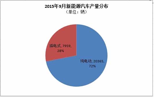 9月新能源汽車(chē)產(chǎn)銷(xiāo)同步達(dá)2.8萬(wàn)輛 產(chǎn)量環(huán)比增幅約1萬(wàn)輛