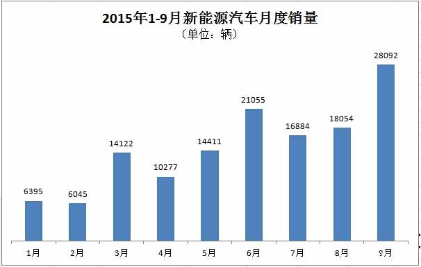 9月新能源汽車(chē)產(chǎn)銷(xiāo)同步達(dá)2.8萬(wàn)輛 產(chǎn)量環(huán)比增幅約1萬(wàn)輛