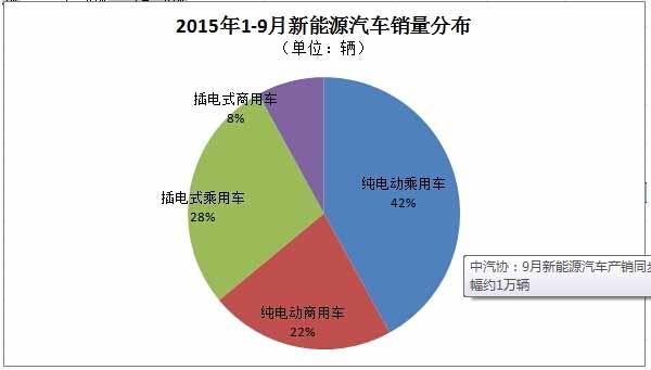 9月新能源汽車(chē)產(chǎn)銷(xiāo)同步達(dá)2.8萬(wàn)輛 產(chǎn)量環(huán)比增幅約1萬(wàn)輛