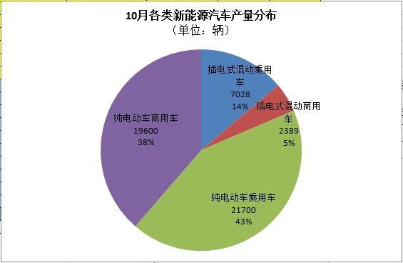 工信部：5萬(wàn)輛！10月新能源汽車(chē)產(chǎn)量暴增