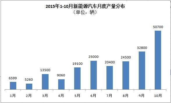 工信部：5萬(wàn)輛！10月新能源汽車(chē)產(chǎn)量暴增