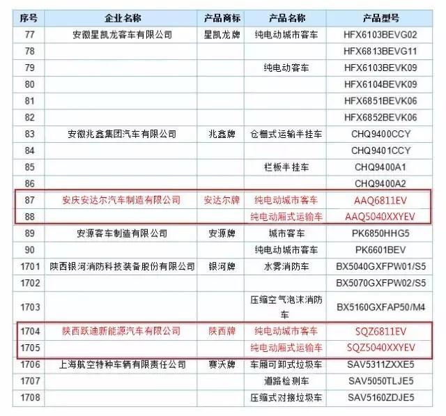 躍迪集團(tuán)旗下安慶安達(dá)爾公司、陜西躍迪公司車型榜上有名