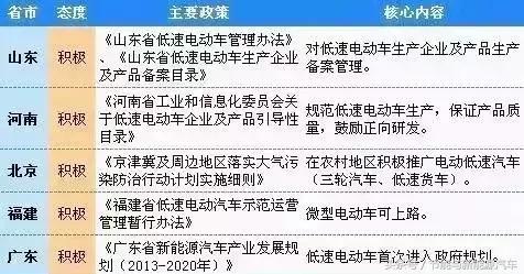 14省55個地區(qū)城市出臺政策，低速電動汽車合法化，有你城市嗎