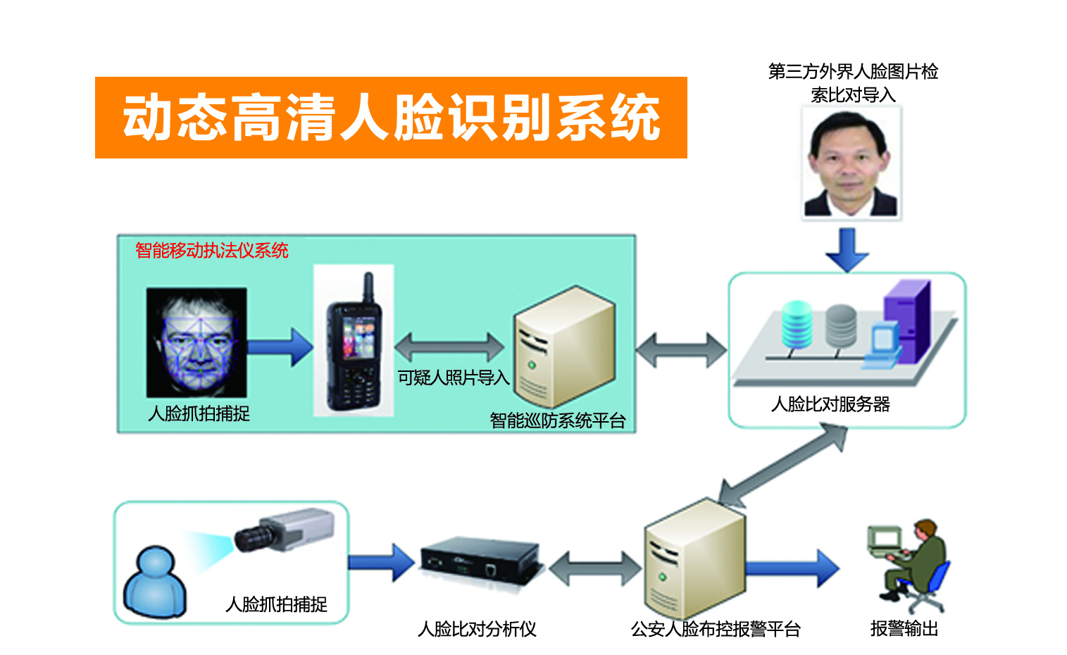 動(dòng)態(tài)人臉識(shí)別系統(tǒng)在移動(dòng)警務(wù)室中的應(yīng)用