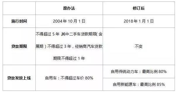 2018年購(gòu)電動(dòng)汽車、燃油車、新能源車政策變化