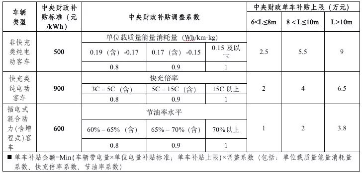 2019年新能源補貼政策出臺 靠著補貼混日子的時代一去不返？