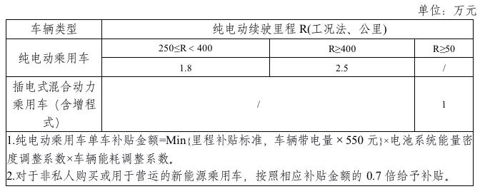 2019年新能源補貼政策出臺 靠著補貼混日子的時代一去不返？