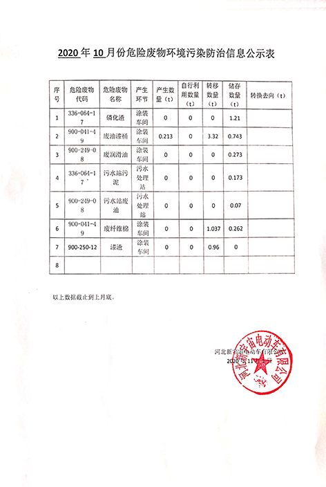 2020年10月危險廢物環(huán)境污染防治信息公示表