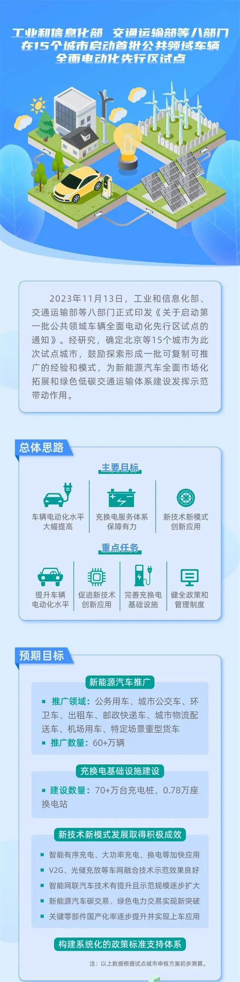 重磅消息丨工信部等八部門在15個城市啟動首批公共領(lǐng)域車輛全面電動化先行區(qū)試點(diǎn)